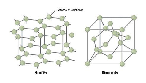 Immagine presa dal sito: https://www.intrageo.it/geologia/diamante-grafite/